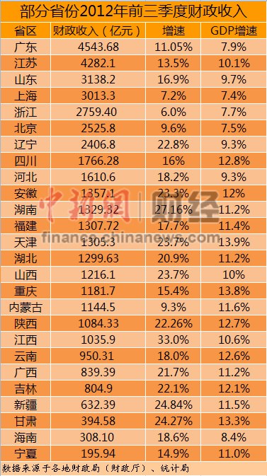 26省份前三季度财政收入出炉23省增速跑赢GDP