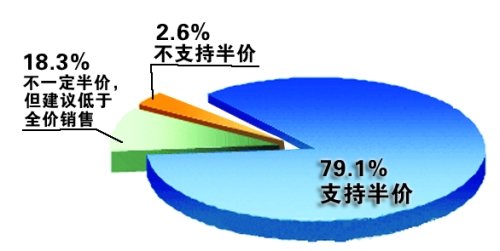 火车站票与坐票同价遭质疑 近8成网友支持半价