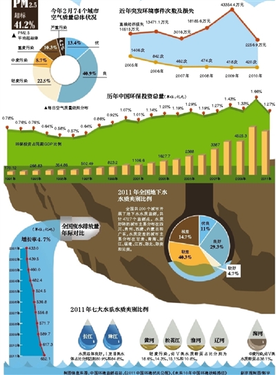 京津冀将联手应对雾霾天气