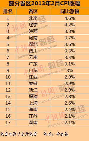 春节因素推高17省区CPI上涨北京涨幅最高(表)