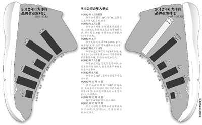李宁去年巨亏20亿 运动品牌入寒冬