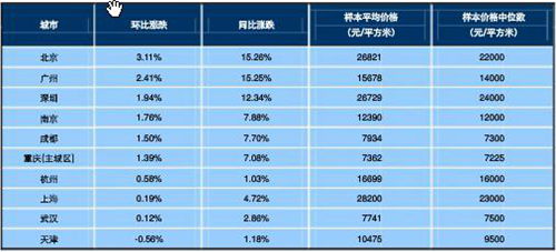 4月百城房价现连续11个月上涨涨幅缩小0.06%