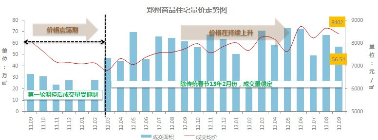 郑州商品住宅量价走势图 郑州商品住宅量价走势图