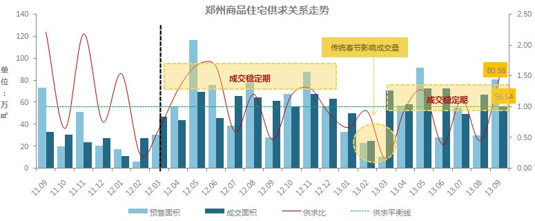 郑州商品住宅供求关系走势 郑州商品住宅供求关系走势