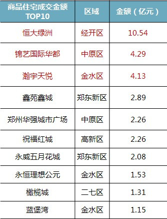 9月郑州商品住宅成交金额TOP10 9月郑州商品住宅成交金额TOP10
