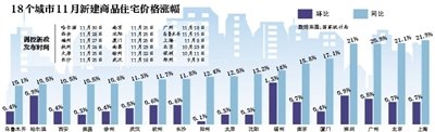 各地房价持续上涨 广州上海等18城市推调控新政