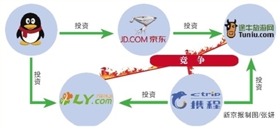 在线旅游“烧钱”火拼途牛Q1亏2.3亿