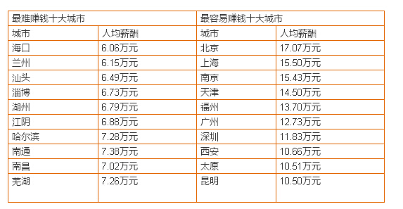 中国最容易赚钱和最难赚钱城市排行榜!都有谁?