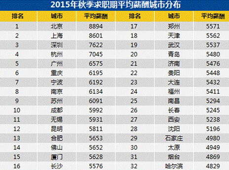 从不同级别城市薪酬的对比来看,一线城市与二三线城市平均薪酬相差2337元,差距并不太大。而在北上广深四大一线城市中,广州与北京、上海、深圳之间的薪酬水平已经呈现明显差距,并落后于杭州。广州在新一轮由互联网带动的行业快速发展中的表现与其他城市逐渐拉开了差距,由此也影响了劳动力市场人才流动以及薪酬水平的变化。