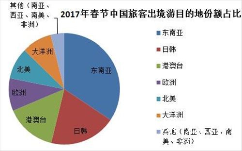 图片来源:携程大数据报告